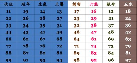 易經數字吉凶對照表|【吉祥數字 表】易經數字吉凶對照表大全易經1一100吉祥數講解。